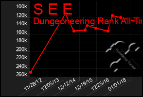 Total Graph of S E E