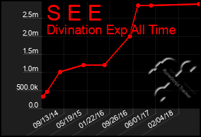 Total Graph of S E E