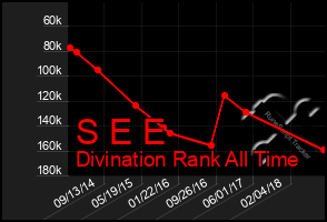 Total Graph of S E E