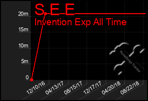 Total Graph of S E E