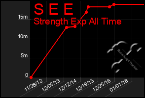 Total Graph of S E E