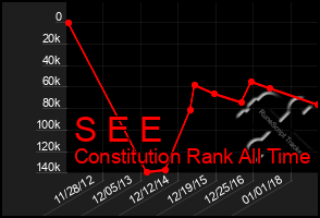 Total Graph of S E E