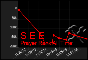 Total Graph of S E E