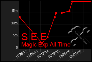 Total Graph of S E E