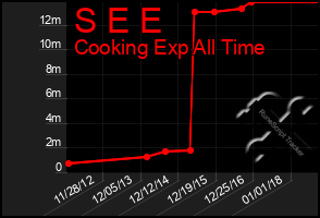 Total Graph of S E E