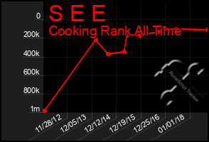 Total Graph of S E E