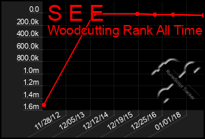 Total Graph of S E E