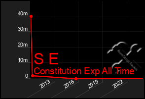 Total Graph of S E