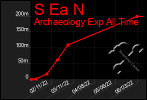 Total Graph of S Ea N