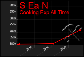 Total Graph of S Ea N