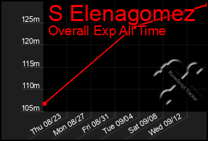 Total Graph of S Elenagomez