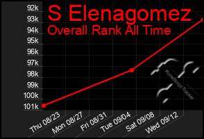 Total Graph of S Elenagomez