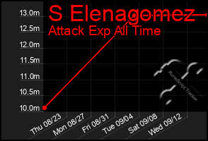 Total Graph of S Elenagomez