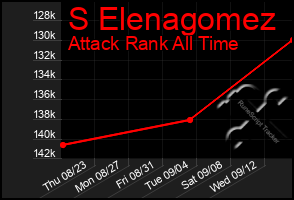 Total Graph of S Elenagomez