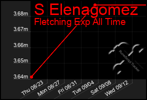 Total Graph of S Elenagomez