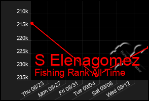 Total Graph of S Elenagomez