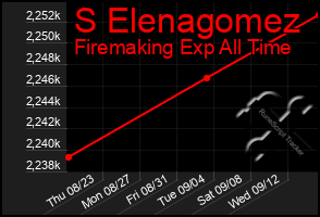 Total Graph of S Elenagomez