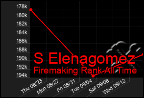 Total Graph of S Elenagomez