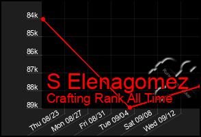 Total Graph of S Elenagomez