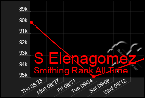 Total Graph of S Elenagomez