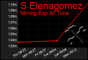 Total Graph of S Elenagomez