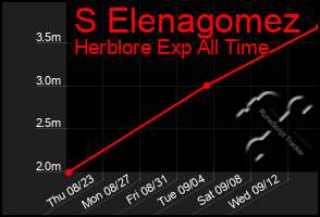 Total Graph of S Elenagomez