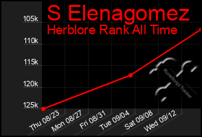 Total Graph of S Elenagomez