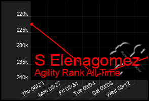 Total Graph of S Elenagomez