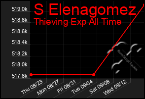 Total Graph of S Elenagomez