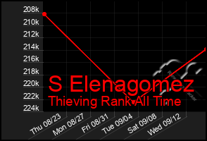 Total Graph of S Elenagomez