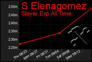 Total Graph of S Elenagomez