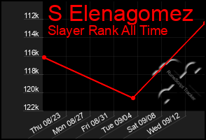 Total Graph of S Elenagomez