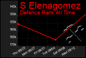 Total Graph of S Elenagomez