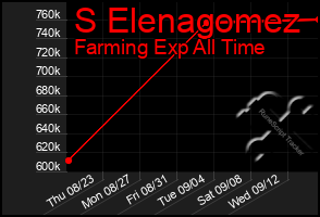 Total Graph of S Elenagomez