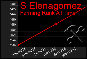 Total Graph of S Elenagomez