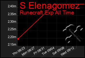 Total Graph of S Elenagomez