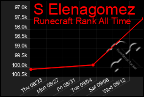 Total Graph of S Elenagomez