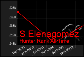 Total Graph of S Elenagomez