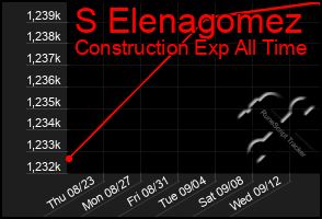 Total Graph of S Elenagomez