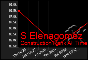 Total Graph of S Elenagomez