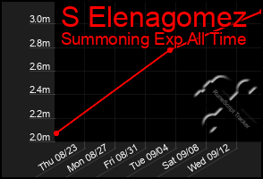 Total Graph of S Elenagomez