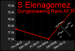 Total Graph of S Elenagomez