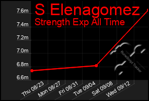 Total Graph of S Elenagomez