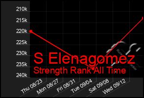 Total Graph of S Elenagomez