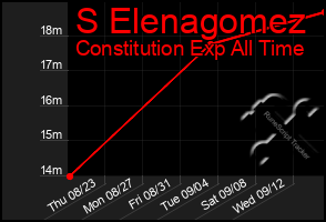 Total Graph of S Elenagomez