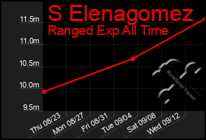 Total Graph of S Elenagomez