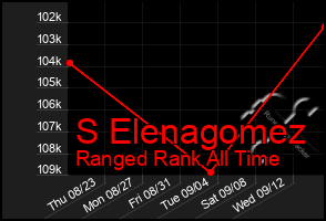 Total Graph of S Elenagomez