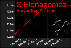 Total Graph of S Elenagomez