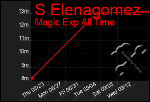 Total Graph of S Elenagomez