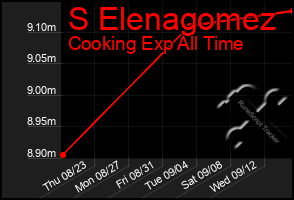 Total Graph of S Elenagomez